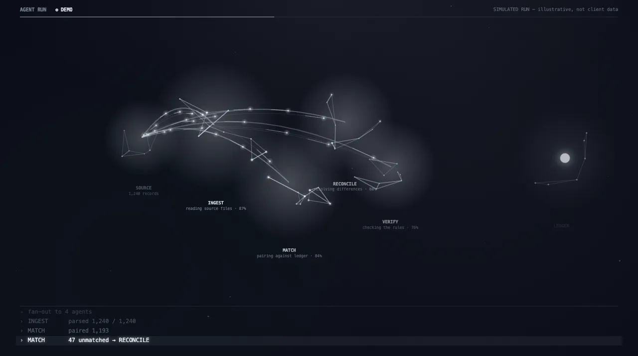 Simulated schematic of an AI workflow: work items pass staged checks; verified items rise, flagged ones drop to a review rail.